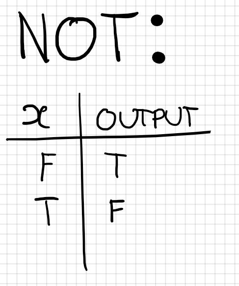 NOT Truth Table